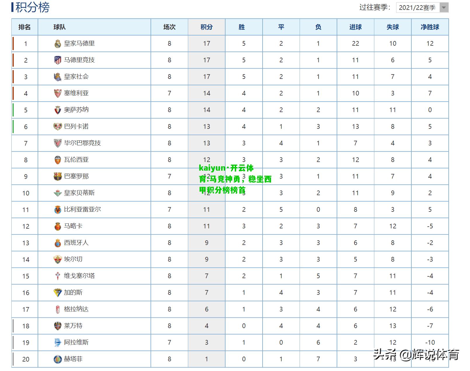 kaiyun·开云体育:马竞神勇，稳坐西甲积分榜榜首