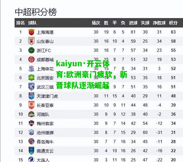 kaiyun·开云体育:欧洲豪门疲软，新晋球队逐渐崛起